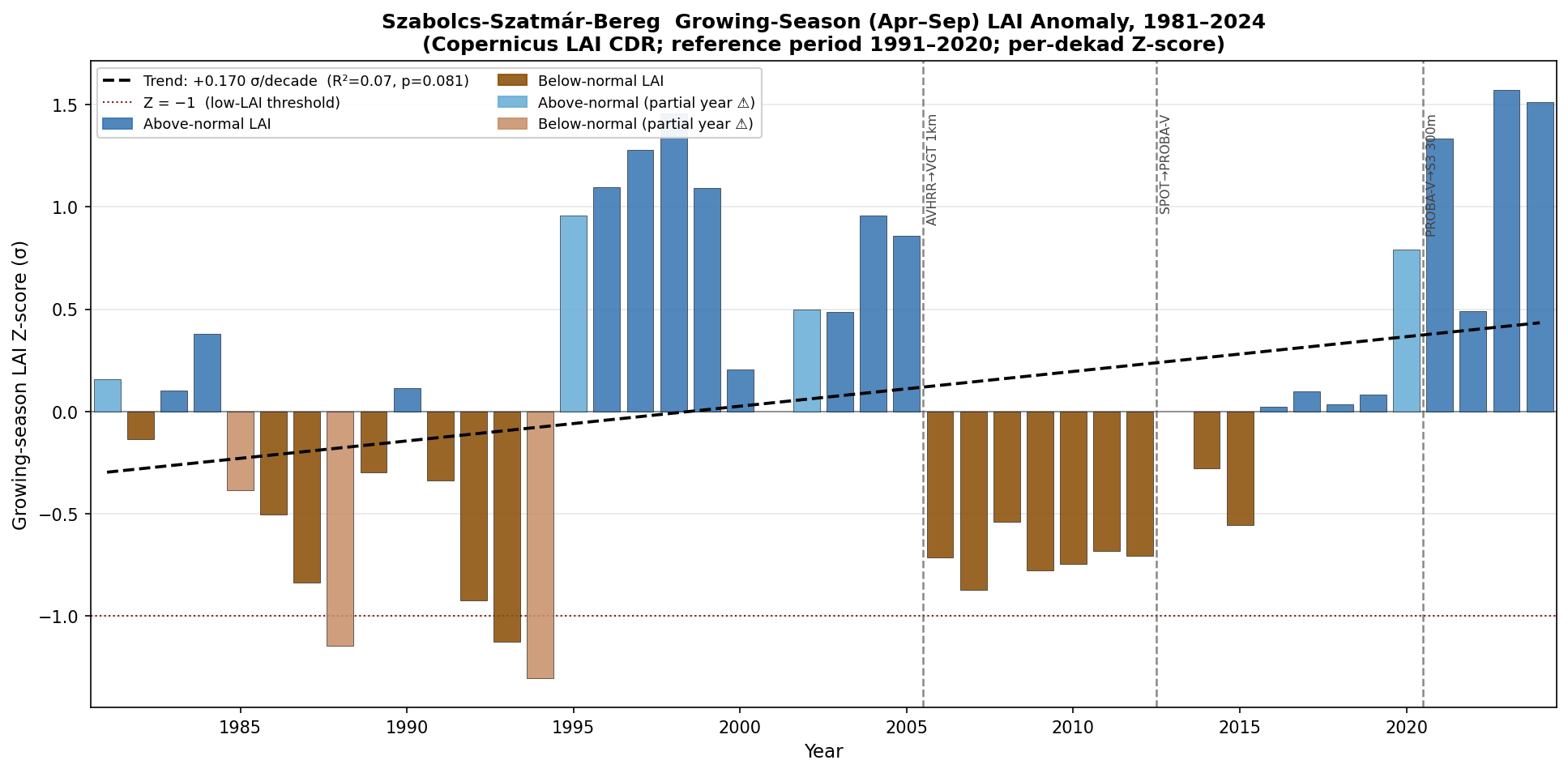 Growing season vegetation index anomaly for Szabolcs-Szatmar-Bereg, 1981-2024