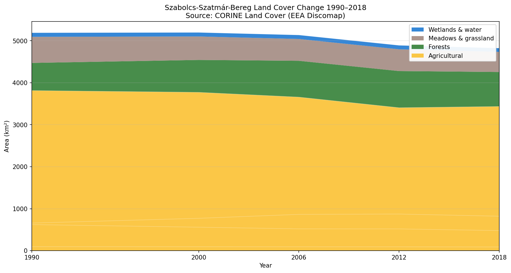Land cover change for Szabolcs-Szatmar-Bereg, 1990-2018