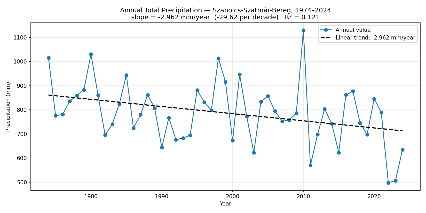 Annual total precipitation trend for Szabolcs-Szatmar-Bereg, 1974-2024