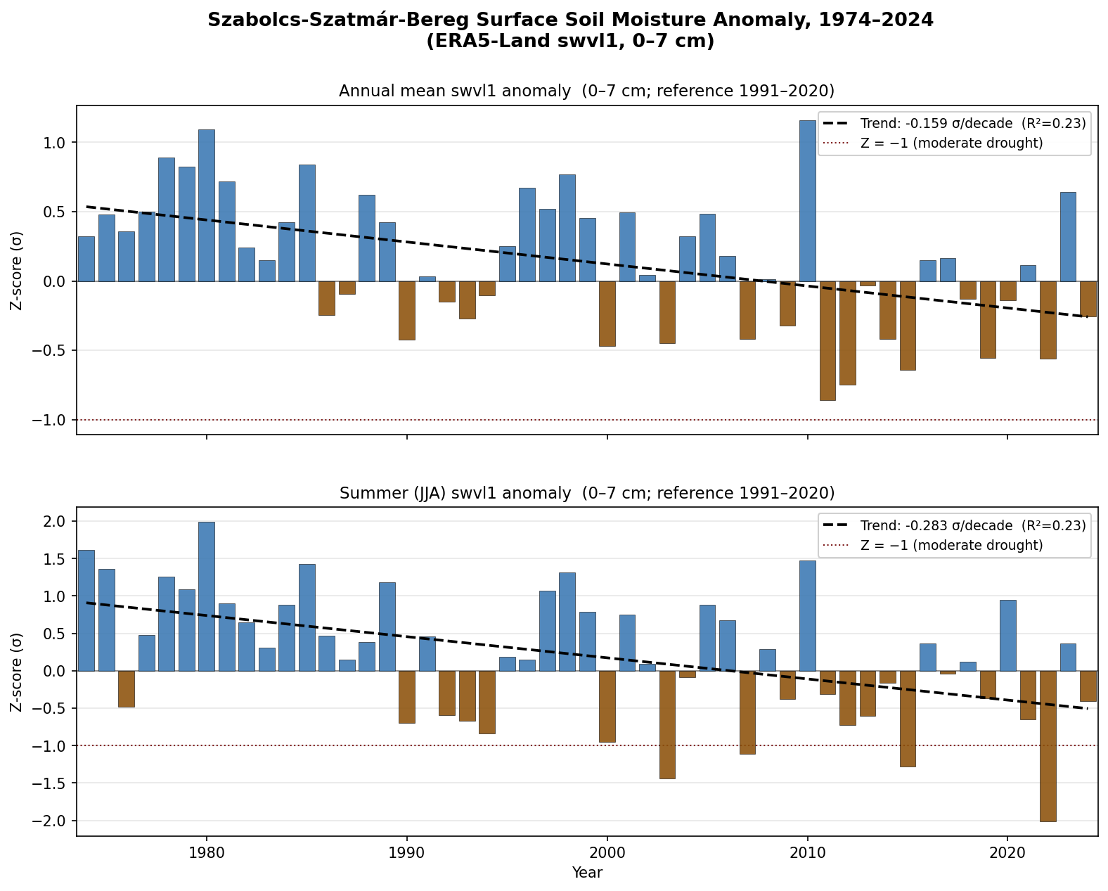 Surface soil moisture anomaly for Szabolcs-Szatmar-Bereg, 1974-2024