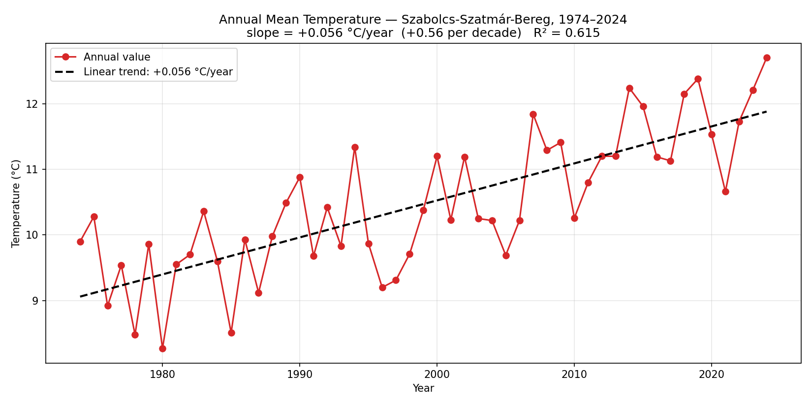 Annual mean temperature trend for Szabolcs-Szatmar-Bereg, 1974-2024